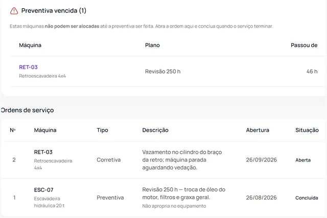 Obra em Dia maintenance screen with overdue preventive maintenance and work orders, using fictitious demo data.
