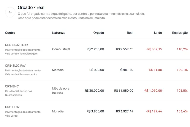 Obra em Dia budget vs. actual screen by cost center and type, using fictitious demo data.
